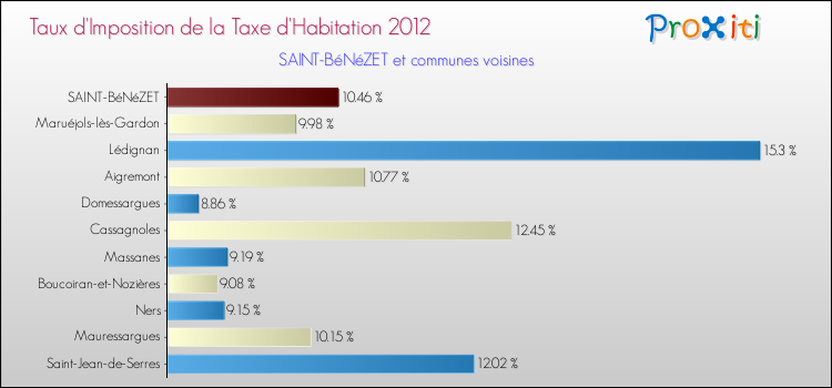 Taux d'imposition de la taxe d'habitation 2012 pour SAINT-BéNéZET et les communes proches Comparaison des taux d'imposition de la taxe d'habitation 2012 pour SAINT-BéNéZET et les communes voisines