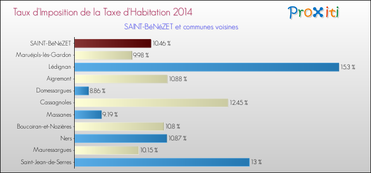 Taux d'imposition de la taxe d'habitation 2014 pour SAINT-BéNéZET et les communes proches Comparaison des taux d'imposition de la taxe d'habitation 2014 pour SAINT-BéNéZET et les communes voisines