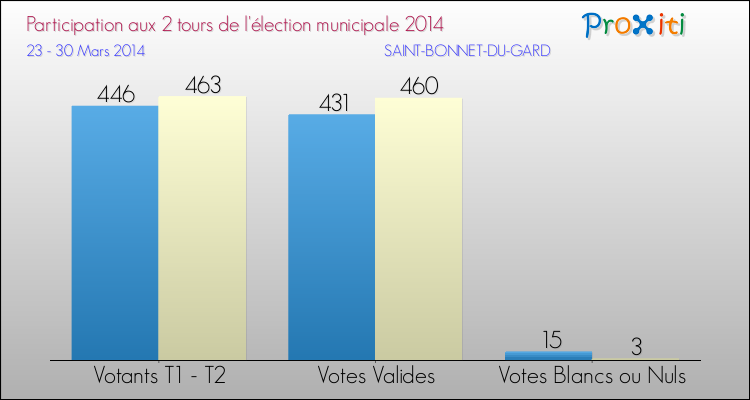 Participation comparée des 2 tours des Elections Municipales 2014 de la commune de SAINT-BONNET-DU-GARD Elections Municipales 2014 - Participation comparée des 2 tours pour la commune de SAINT-BONNET-DU-GARD