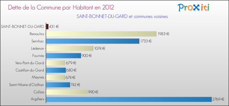 Dette par habitant de la commune en 2012 pour SAINT-BONNET-DU-GARD et les communes proches Comparaison de la dette par habitant de la commune en 2012 pour SAINT-BONNET-DU-GARD et les communes voisines