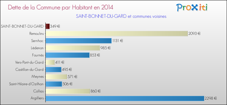 Dette par habitant de la commune en 2014 pour SAINT-BONNET-DU-GARD et les communes proches Comparaison de la dette par habitant de la commune en 2014 pour SAINT-BONNET-DU-GARD et les communes voisines