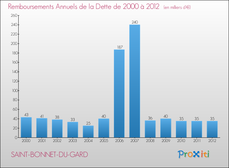Evolution de l'annuité de la dette pour la commune de SAINT-BONNET-DU-GARD de 2000 à 2012 Annuités de la dette pour SAINT-BONNET-DU-GARD de 2000 à 2012