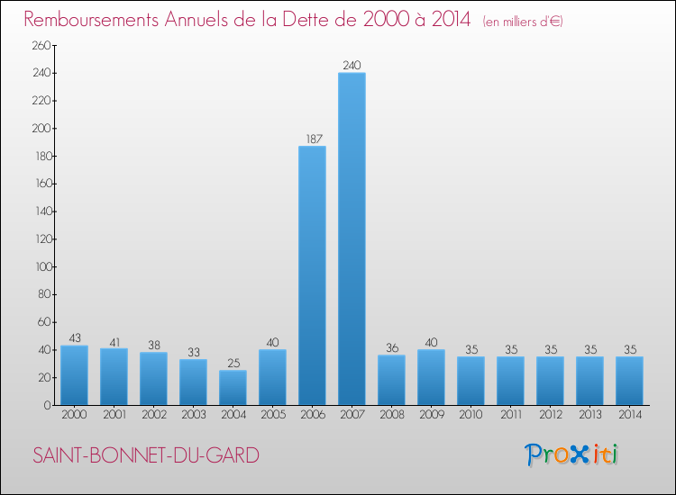 Evolution de l'annuité de la dette pour la commune de SAINT-BONNET-DU-GARD de 2000 à 2014 Annuités de la dette pour SAINT-BONNET-DU-GARD de 2000 à 2014