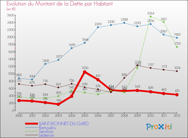 Evolution de la dette par habitant pour la commune de SAINT-BONNET-DU-GARD et les communes proches de 2000 à 2012 Comparaison de la dette par habitant pour SAINT-BONNET-DU-GARD et les communes voisines de 2000 à 2012