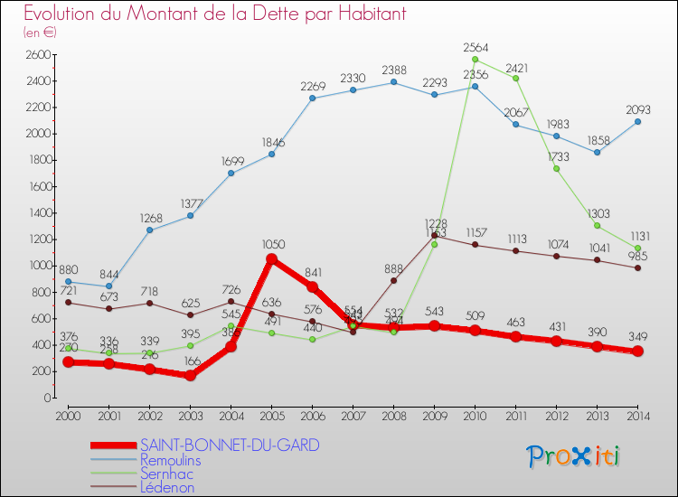 Evolution de la dette par habitant pour la commune de SAINT-BONNET-DU-GARD et les communes proches de 2000 à 2014 Comparaison de la dette par habitant pour SAINT-BONNET-DU-GARD et les communes voisines de 2000 à 2014