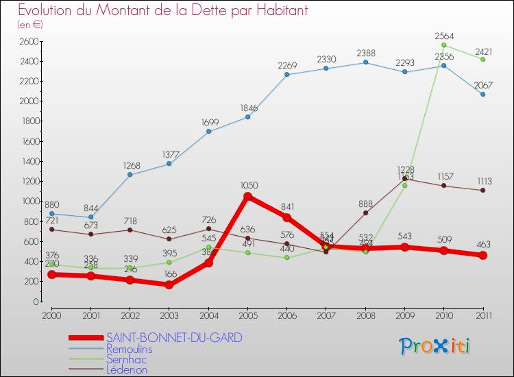 Evolution de la dette par habitant pour la commune de SAINT-BONNET-DU-GARD et les communes proches Comparaison de la dette par habitant pour SAINT-BONNET-DU-GARD et les communes voisines