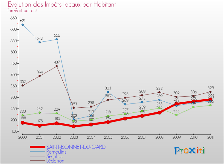 Evolution et montant des impôts locaux par Habitant pour SAINT-BONNET-DU-GARD et les communes proches Comparaison des impôts locaux par habitant pour SAINT-BONNET-DU-GARD et les communes voisines