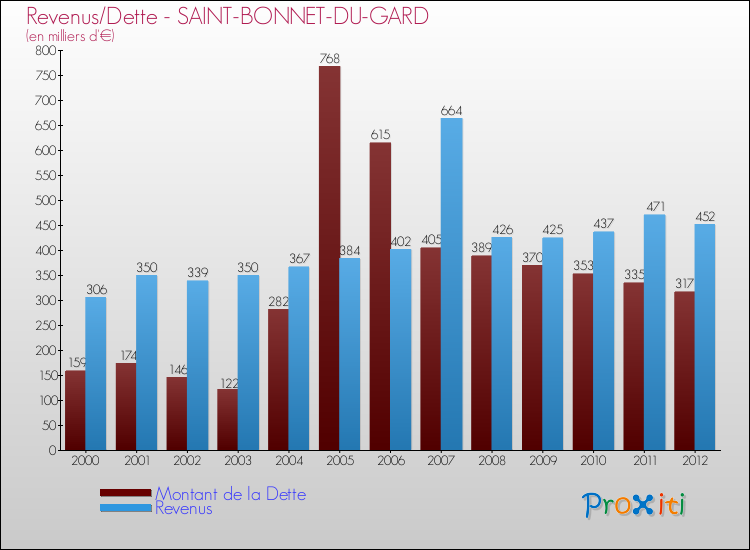 Evolution comparée de la dette et des revenus pour la commune de SAINT-BONNET-DU-GARD de 2000 à 2012 Comparaison de la dette et des revenus pour SAINT-BONNET-DU-GARD de 2000 à 2012