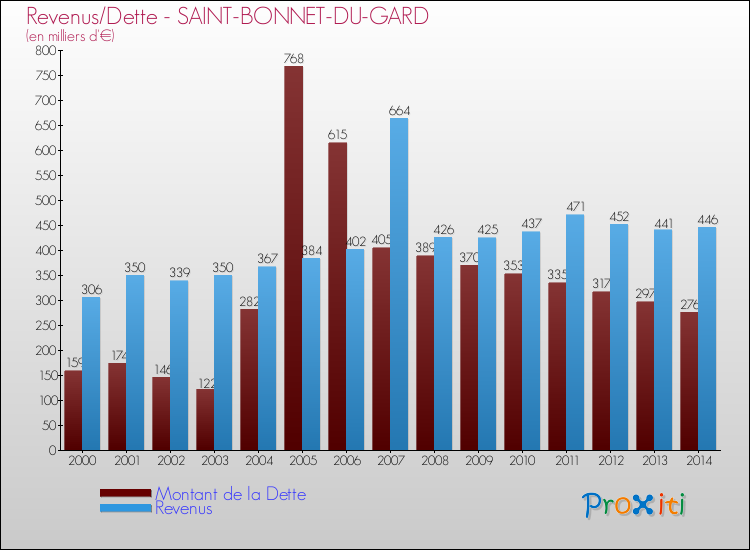Evolution comparée de la dette et des revenus pour la commune de SAINT-BONNET-DU-GARD de 2000 à 2014 Comparaison de la dette et des revenus pour SAINT-BONNET-DU-GARD de 2000 à 2014