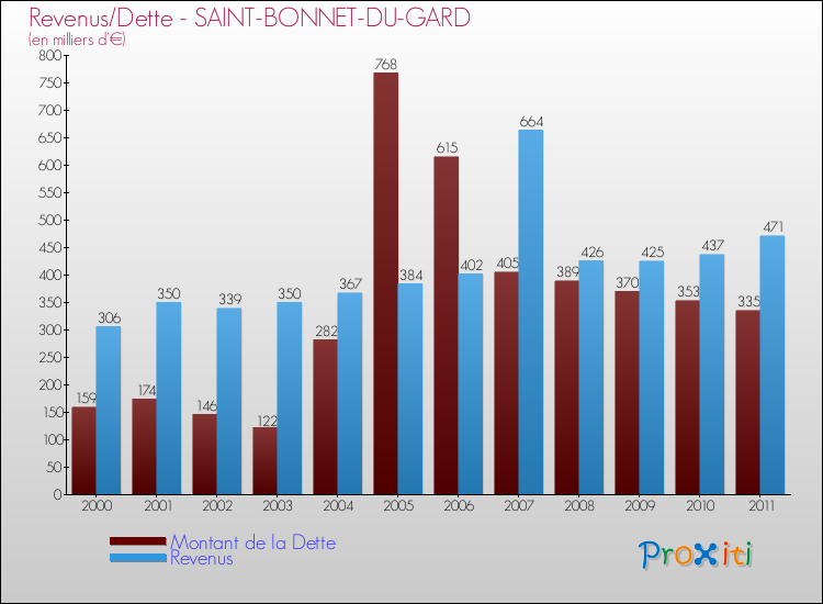 Evolution comparée de la dette et des revenus pour la commune de SAINT-BONNET-DU-GARD de 2000 à 2011 Comparaison de la dette et des revenus pour SAINT-BONNET-DU-GARD de 2000 à 2011