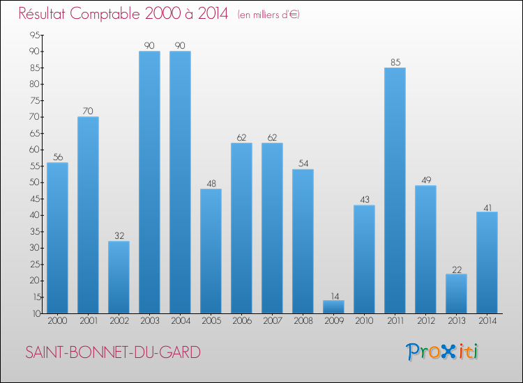 Evolution du résultat comptable pour la commune de SAINT-BONNET-DU-GARD de 2000 à 2014 Evolution du résultat comptable pour SAINT-BONNET-DU-GARD de 2000 à 2014