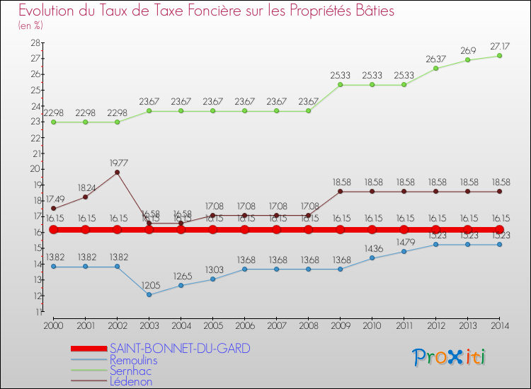 Evolution du taux de la taxe foncière sur le bati pour SAINT-BONNET-DU-GARD et les communes proches de 2000 à 2014 Comparaison des taux de taxe foncière sur le bati pour SAINT-BONNET-DU-GARD et les communes voisines de 2000 à 2014