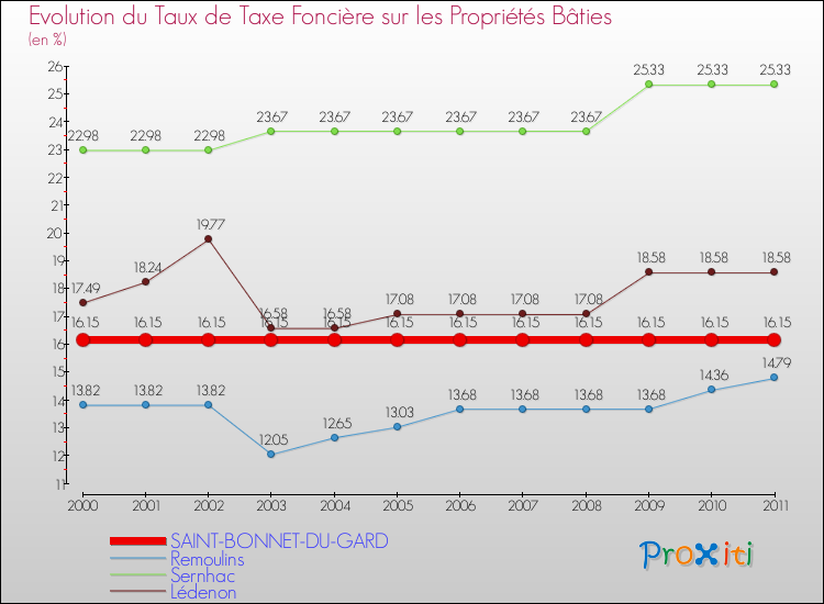 Evolution du taux de la taxe foncière sur le bati pour SAINT-BONNET-DU-GARD et les communes proches Comparaison des taux de taxe foncière sur le bati pour SAINT-BONNET-DU-GARD et les communes voisines