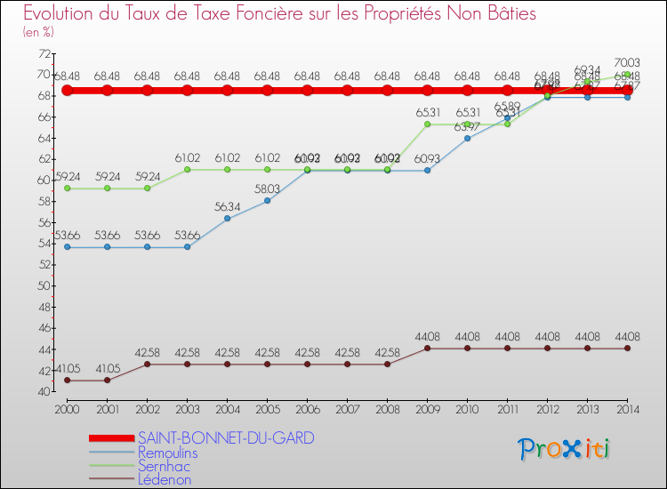 Evolution du taux de la taxe foncière sur les immeubles et terrains non batis pour SAINT-BONNET-DU-GARD et les communes proches de 2000 à 2014 Comparaison des taux de la taxe foncière sur les immeubles et terrains non batis pour SAINT-BONNET-DU-GARD et les communes voisines de 2000 à 2014