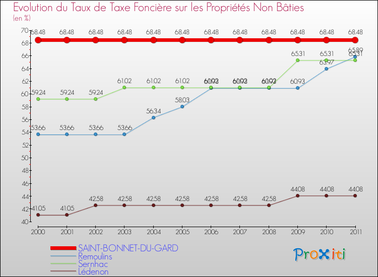 Evolution du taux de la taxe foncière sur les immeubles et terrains non batis pour SAINT-BONNET-DU-GARD et les communes proches Comparaison des taux de la taxe foncière sur les immeubles et terrains non batis pour SAINT-BONNET-DU-GARD et les communes voisines
