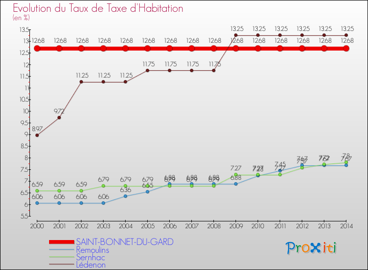 Evolution du taux de la taxe d'habitation pour SAINT-BONNET-DU-GARD et les communes proches de 2000 à 2014 Comparaison des taux de la taxe d'habitation pour SAINT-BONNET-DU-GARD et les communes voisines de 2000 à 2014