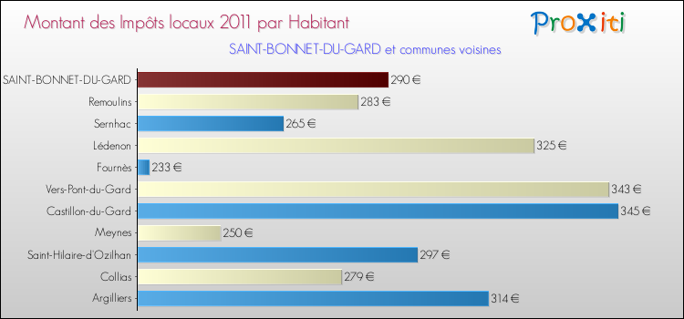 Montant des impôts locaux par Habitant pour SAINT-BONNET-DU-GARD et les communes proches Comparaison des impôts locaux par habitant pour SAINT-BONNET-DU-GARD et les communes voisines
