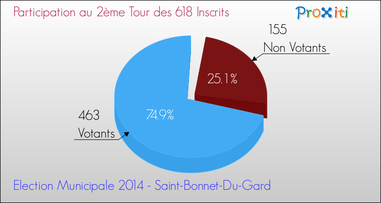 Participation au 2ème Tour des Elections Municipales 2014 de la commune de Saint-Bonnet-Du-Gard Elections Municipales 2014 - Participation au 2ème Tour pour la commune de Saint-Bonnet-Du-Gard