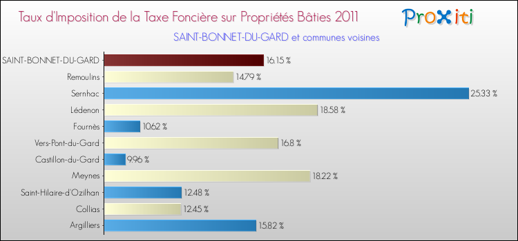 Taux d'imposition de la taxe foncière sur le bati 2011 pour SAINT-BONNET-DU-GARD et les communes proches Comparaison des taux d'imposition de la taxe foncière sur le bati 2011 pour SAINT-BONNET-DU-GARD et les communes voisines
