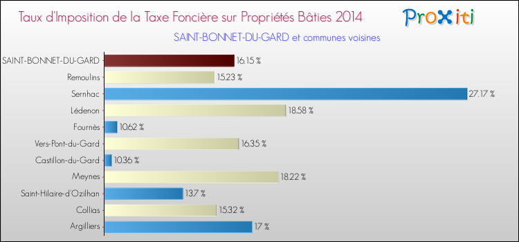 Taux d'imposition de la taxe foncière sur le bati 2014 pour SAINT-BONNET-DU-GARD et les communes proches Comparaison des taux d'imposition de la taxe foncière sur le bati 2014 pour SAINT-BONNET-DU-GARD et les communes voisines
