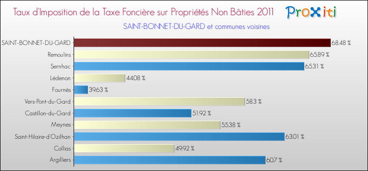 Taux d'imposition de la taxe foncière sur les immeubles et terrains non batis 2011 pour SAINT-BONNET-DU-GARD et les communes proches Comparaison des taux d'imposition de la taxe foncière sur les immeubles et terrains non batis 2011 pour SAINT-BONNET-DU-GARD et les communes voisines