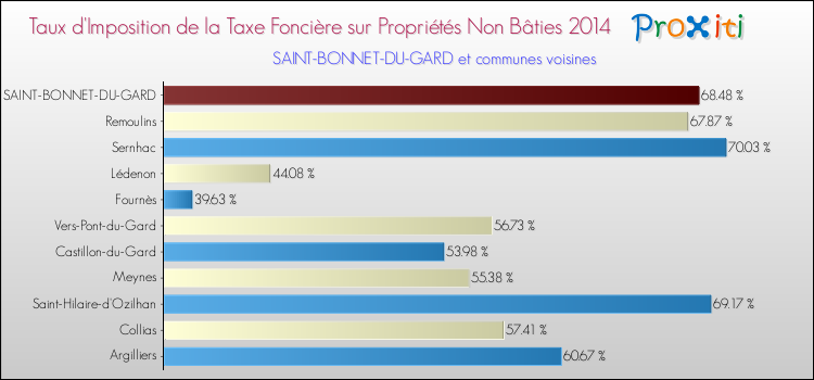 Taux d'imposition de la taxe foncière sur les immeubles et terrains non batis 2014 pour SAINT-BONNET-DU-GARD et les communes proches Comparaison des taux d'imposition de la taxe foncière sur les immeubles et terrains non batis 2014 pour SAINT-BONNET-DU-GARD et les communes voisines