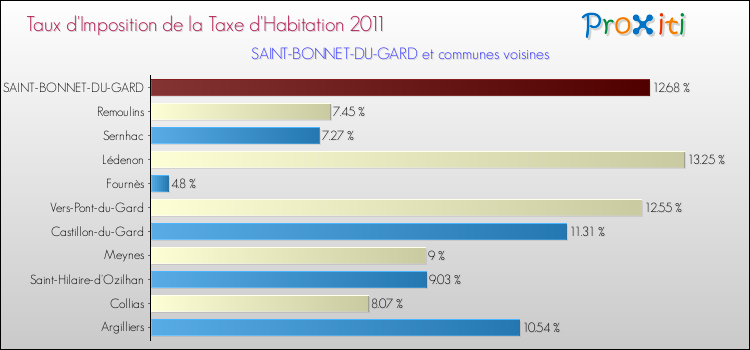 Taux d'imposition de la taxe d'habitation 2011 pour SAINT-BONNET-DU-GARD et les communes proches Comparaison des taux d'imposition de la taxe d'habitation 2011 pour SAINT-BONNET-DU-GARD et les communes voisines