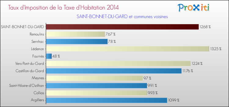 Taux d'imposition de la taxe d'habitation 2014 pour SAINT-BONNET-DU-GARD et les communes proches Comparaison des taux d'imposition de la taxe d'habitation 2014 pour SAINT-BONNET-DU-GARD et les communes voisines