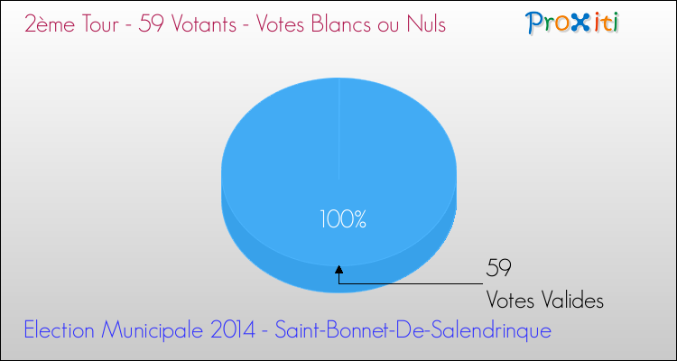 Votes blancs ou nuls au 2ème Tour des Elections Municipales 2014 de la commune de Saint-Bonnet-De-Salendrinque Elections Municipales 2014 - Votes blancs ou nuls au 2ème Tour pour la commune de Saint-Bonnet-De-Salendrinque