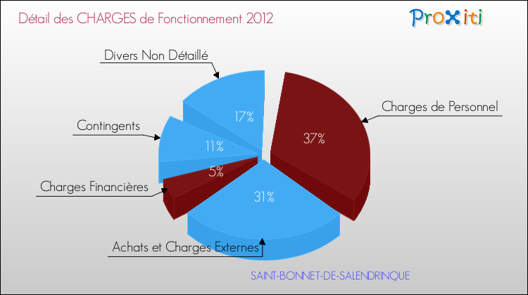 Décomposition des Charges de Fonctionnement 2012 de la commune de SAINT-BONNET-DE-SALENDRINQUE Charges de Fonctionnement 2012 pour la commune de SAINT-BONNET-DE-SALENDRINQUE