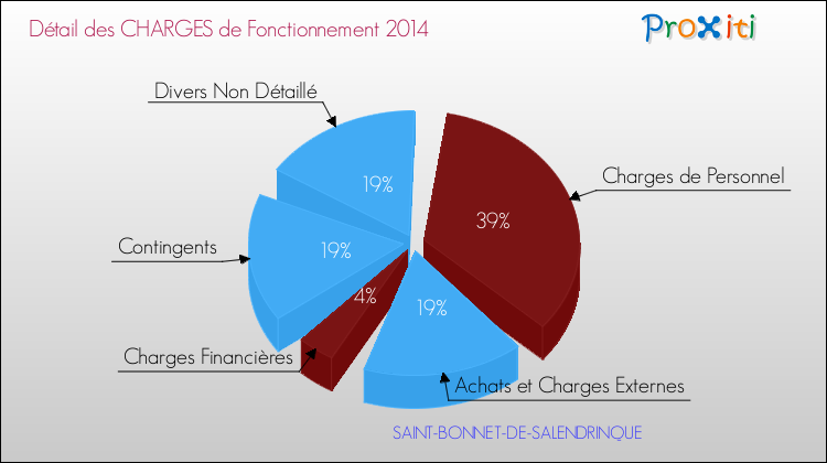 Décomposition des Charges de Fonctionnement 2014 de la commune de SAINT-BONNET-DE-SALENDRINQUE Charges de Fonctionnement 2014 pour la commune de SAINT-BONNET-DE-SALENDRINQUE