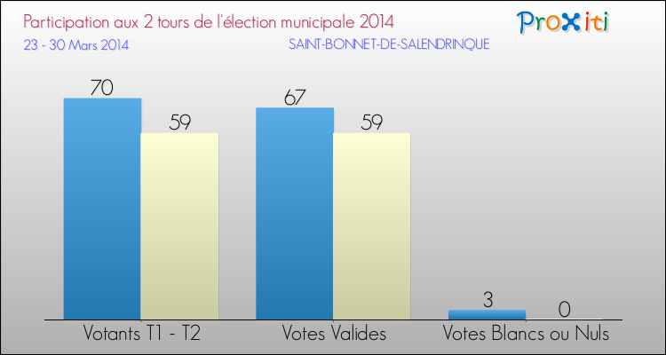 Participation comparée des 2 tours des Elections Municipales 2014 de la commune de SAINT-BONNET-DE-SALENDRINQUE Elections Municipales 2014 - Participation comparée des 2 tours pour la commune de SAINT-BONNET-DE-SALENDRINQUE
