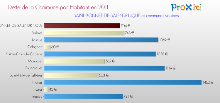 Dette par habitant de la commune en 2011 pour SAINT-BONNET-DE-SALENDRINQUE et les communes proches Comparaison de la dette par habitant de la commune en 2011 pour SAINT-BONNET-DE-SALENDRINQUE et les communes voisines