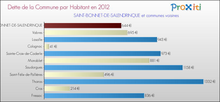 Dette par habitant de la commune en 2012 pour SAINT-BONNET-DE-SALENDRINQUE et les communes proches Comparaison de la dette par habitant de la commune en 2012 pour SAINT-BONNET-DE-SALENDRINQUE et les communes voisines