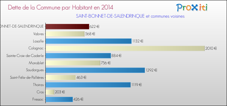 Dette par habitant de la commune en 2014 pour SAINT-BONNET-DE-SALENDRINQUE et les communes proches Comparaison de la dette par habitant de la commune en 2014 pour SAINT-BONNET-DE-SALENDRINQUE et les communes voisines