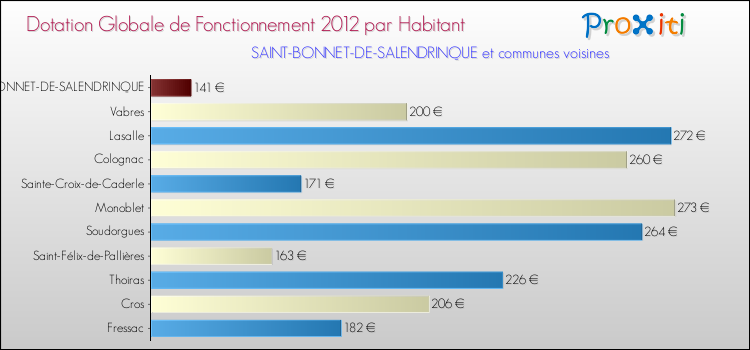 Montant des dotations globales de fonctionnement DGF par Habitant pour SAINT-BONNET-DE-SALENDRINQUE et les communes proches Comparaison des des dotations globales de fonctionnement DGF par habitant pour SAINT-BONNET-DE-SALENDRINQUE et les communes voisines