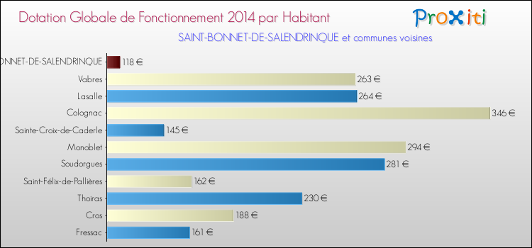 Montant des dotations globales de fonctionnement DGF par Habitant pour SAINT-BONNET-DE-SALENDRINQUE et les communes proches en 2014. Comparaison des des dotations globales de fonctionnement DGF par habitant pour SAINT-BONNET-DE-SALENDRINQUE et les communes voisines en 2014.