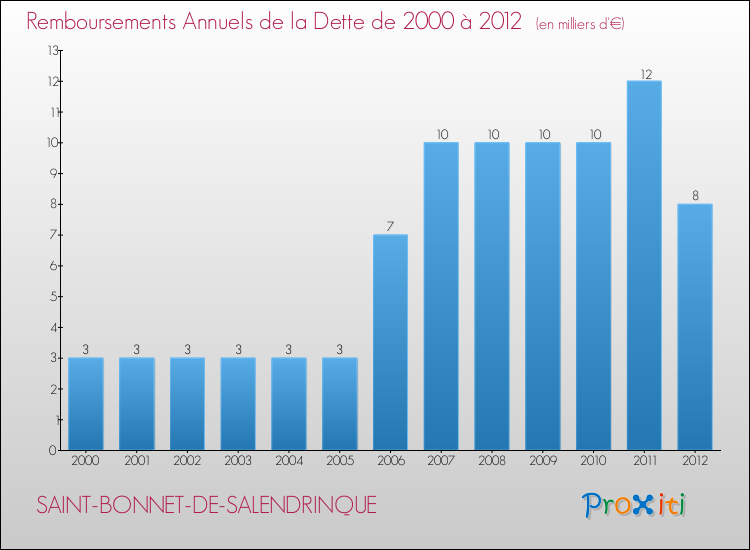 Evolution de l'annuité de la dette pour la commune de SAINT-BONNET-DE-SALENDRINQUE de 2000 à 2012 Annuités de la dette pour SAINT-BONNET-DE-SALENDRINQUE de 2000 à 2012