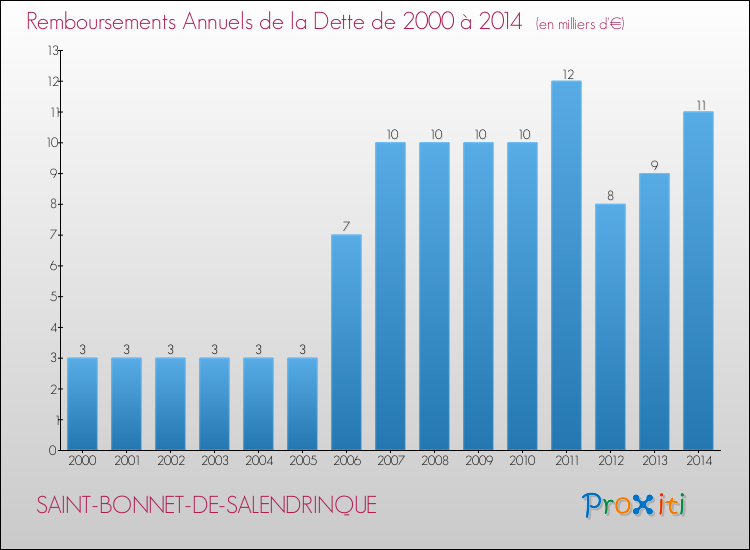Evolution de l'annuité de la dette pour la commune de SAINT-BONNET-DE-SALENDRINQUE de 2000 à 2014 Annuités de la dette pour SAINT-BONNET-DE-SALENDRINQUE de 2000 à 2014