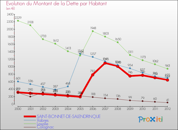 Evolution de la dette par habitant pour la commune de SAINT-BONNET-DE-SALENDRINQUE et les communes proches de 2000 à 2012 Comparaison de la dette par habitant pour SAINT-BONNET-DE-SALENDRINQUE et les communes voisines de 2000 à 2012