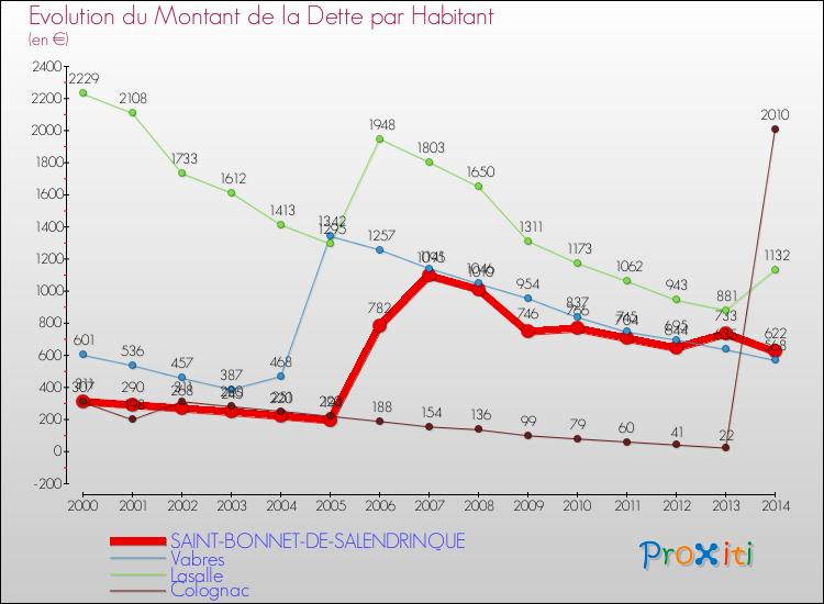 Evolution de la dette par habitant pour la commune de SAINT-BONNET-DE-SALENDRINQUE et les communes proches de 2000 à 2014 Comparaison de la dette par habitant pour SAINT-BONNET-DE-SALENDRINQUE et les communes voisines de 2000 à 2014