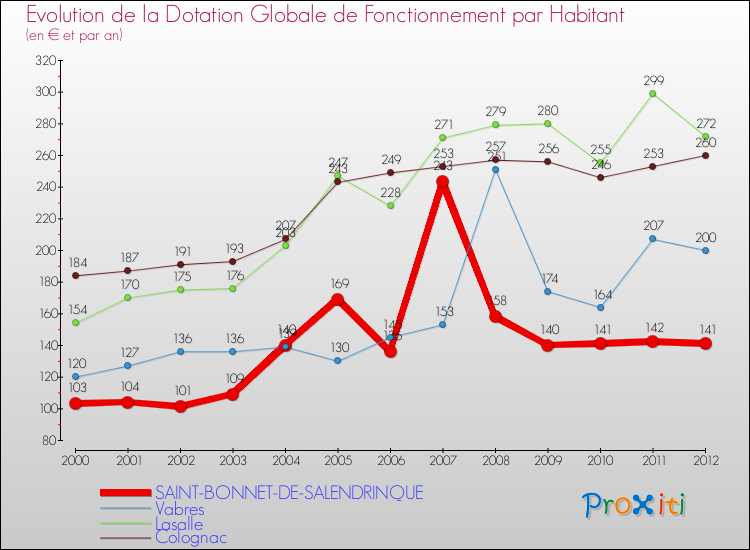 Evolution et montant de la dotation globale de fonctionnement par Habitant pour SAINT-BONNET-DE-SALENDRINQUE et les communes proches Comparaison des dotations globales de fonctionnement par habitant pour SAINT-BONNET-DE-SALENDRINQUE et les communes voisines