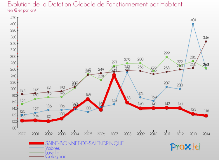 Evolution et montant de la dotation globale de fonctionnement par Habitant pour SAINT-BONNET-DE-SALENDRINQUE et les communes proches de 2000 à 2014. Comparaison des dotations globales de fonctionnement par habitant pour SAINT-BONNET-DE-SALENDRINQUE et les communes voisines de 2000 à 2014.