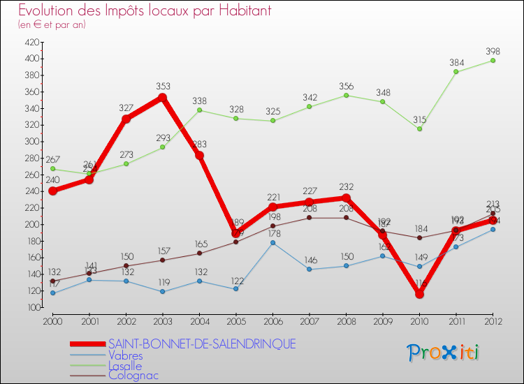 Evolution et montant des impôts locaux par Habitant pour SAINT-BONNET-DE-SALENDRINQUE et les communes proches Comparaison des impôts locaux par habitant pour SAINT-BONNET-DE-SALENDRINQUE et les communes voisines