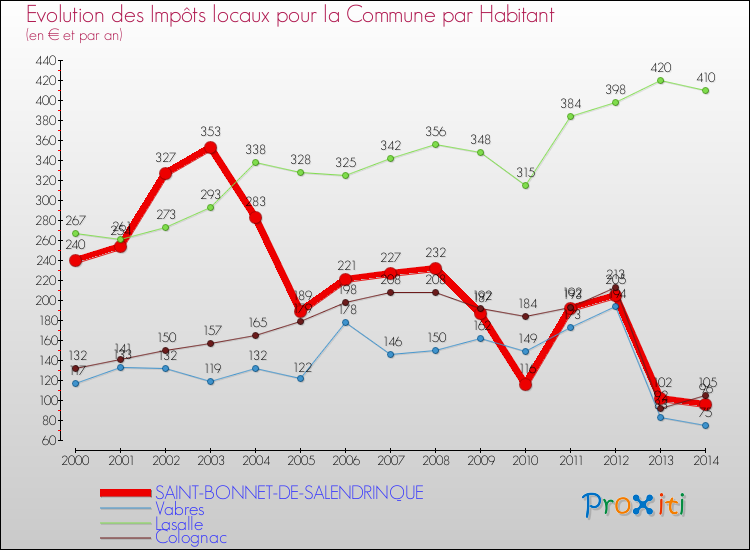 Evolution et montant des impôts locaux par Habitant pour SAINT-BONNET-DE-SALENDRINQUE et les communes proches de 2000 à 2014 Comparaison des impôts locaux par habitant pour SAINT-BONNET-DE-SALENDRINQUE et les communes voisines de 2000 à 2014