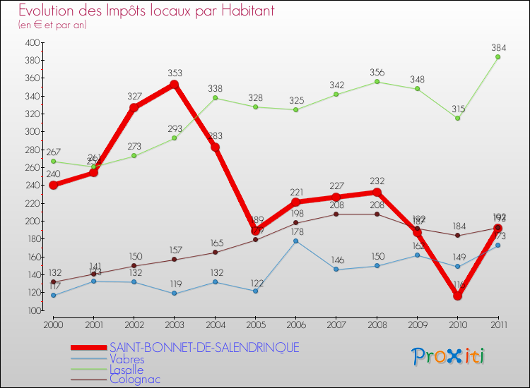 Evolution et montant des impôts locaux par Habitant pour SAINT-BONNET-DE-SALENDRINQUE et les communes proches Comparaison des impôts locaux par habitant pour SAINT-BONNET-DE-SALENDRINQUE et les communes voisines