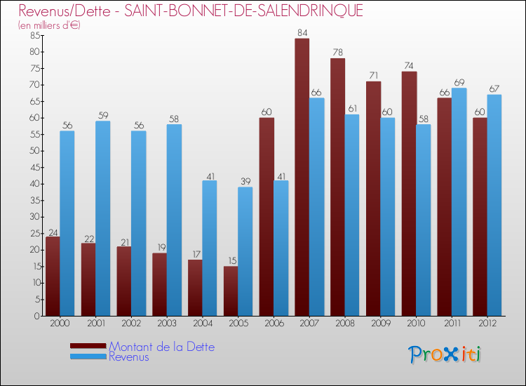 Evolution comparée de la dette et des revenus pour la commune de SAINT-BONNET-DE-SALENDRINQUE de 2000 à 2012 Comparaison de la dette et des revenus pour SAINT-BONNET-DE-SALENDRINQUE de 2000 à 2012