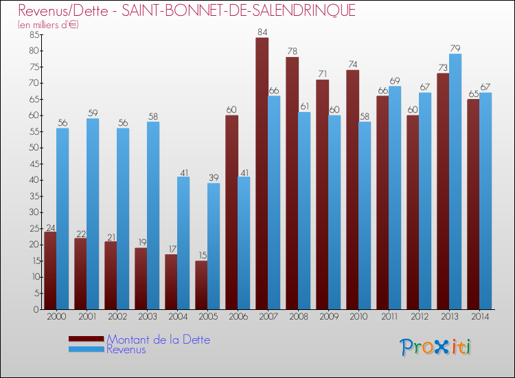 Evolution comparée de la dette et des revenus pour la commune de SAINT-BONNET-DE-SALENDRINQUE de 2000 à 2014 Comparaison de la dette et des revenus pour SAINT-BONNET-DE-SALENDRINQUE de 2000 à 2014