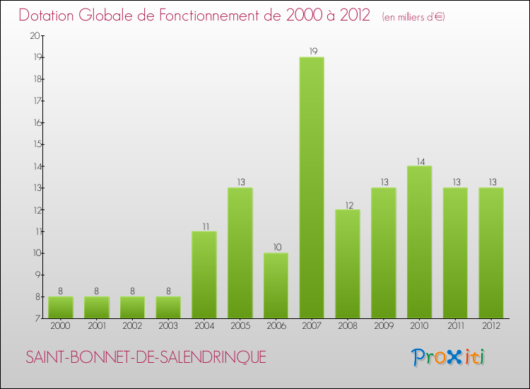 Evolution du montant de la Dotation Globale de Fonctionnement pour la commune de SAINT-BONNET-DE-SALENDRINQUE de 2000 à 2012 Evolution du montant de la Dotation Globale de Fonctionnement pour SAINT-BONNET-DE-SALENDRINQUE de 2000 à 2012