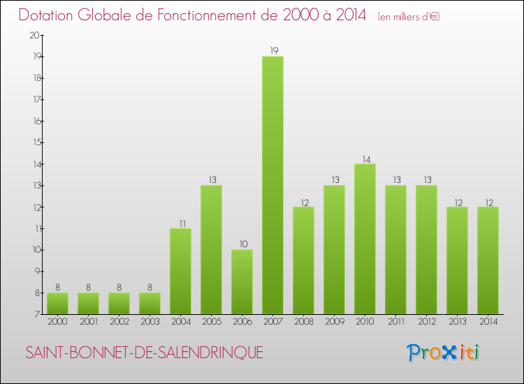 Evolution du montant de la Dotation Globale de Fonctionnement pour la commune de SAINT-BONNET-DE-SALENDRINQUE de 2000 à 2014 Evolution du montant de la Dotation Globale de Fonctionnement pour SAINT-BONNET-DE-SALENDRINQUE de 2000 à 2014